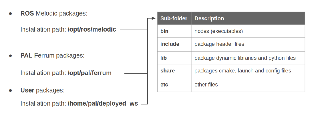 PAL Software overlay structure