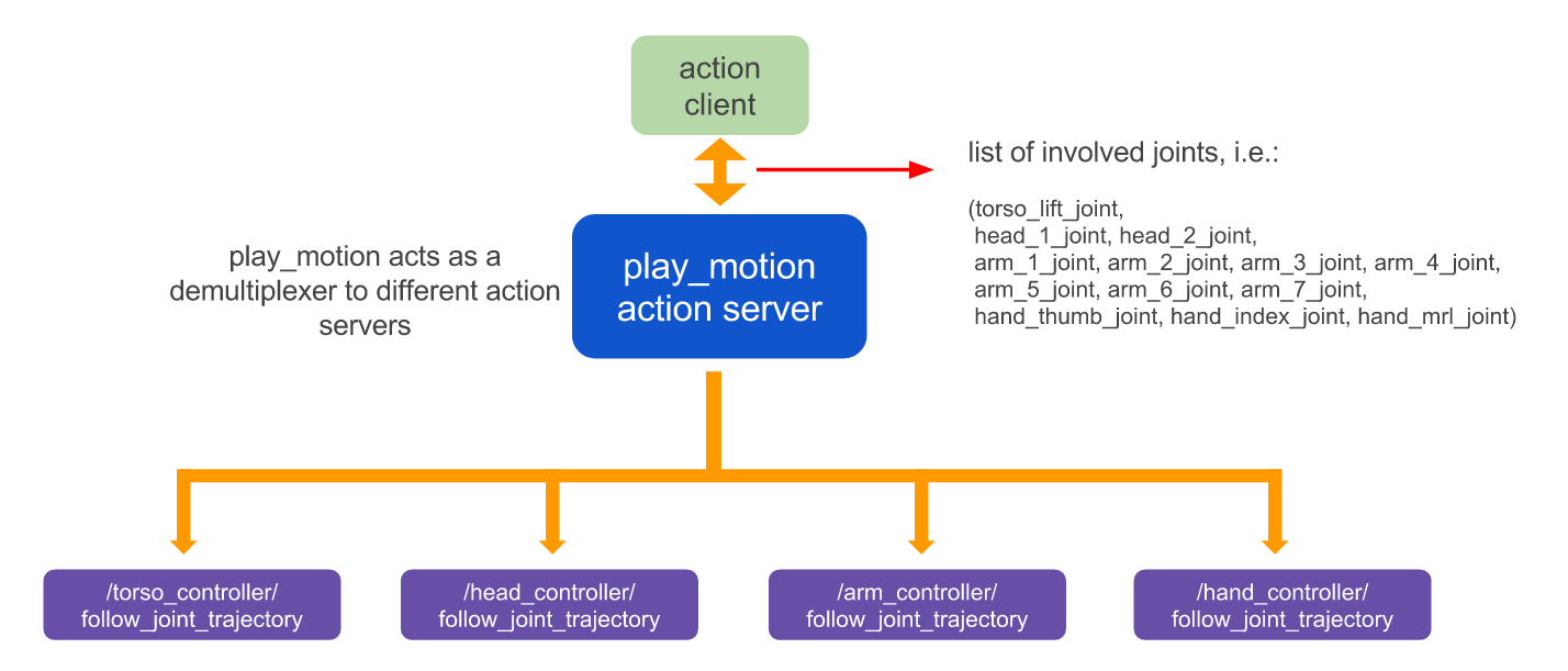 _images/play_motion_demultiplexer.png
